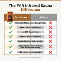 1 Person Extendable FAR Infrared Sauna for Home, Hemlock Wood Low EMF 6 Carbon Heaters Indoor Saunas with LED Lights, Bluetooth Speaker, Digital Control Panel, and Seating Bench — Comparison