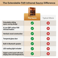 1 Person Extendable FAR Infrared Sauna for Home, Hemlock Wood Low EMF 6 Carbon Heaters Indoor Saunas with LED Lights, Bluetooth Speaker, Digital Control Panel, and Seating Bench — Comparison