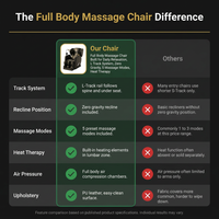 Full Body Massage Chair Built for Daily Relaxation, L Track System, Zero Gravity, 5 Massage Modes, Heat Therapy — Comparison