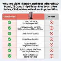 Red Light Therapy, Red near Infrared LED Panel, 72 Quad Chip Flicker Free Leds, Ultra Series, Clinical Grade Device - Popular — Comparison