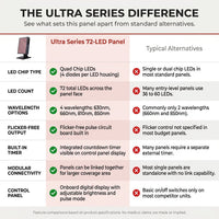 Red Light Therapy, Red near Infrared LED Panel, 72 Quad Chip Flicker Free Leds, Ultra Series, Clinical Grade Device - Popular — Comparison